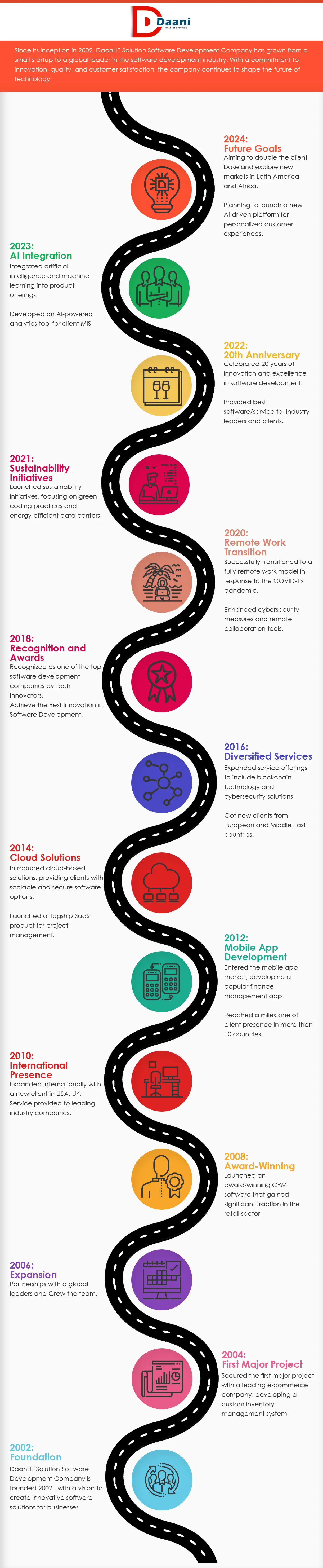 timeline